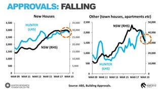 0
5,000
10,000
15,000
20,000
25,000
30,000
35,000
MAR 09 MAR 11 MAR 13 MAR 15 MAR 17 MAR 19
0
500
1,000
1,500
2,000
2,500
3,000
3,500
NSW (RHS)
HUNTER
(LHS)
0
10,000
20,000
30,000
40,000
50,000
MAR 09 MAR 11 MAR 13 MAR 15 MAR 17 MAR 19
0
500
1,000
1,500
2,000
2,500
NSW (RHS)
HUNTER
(LHS)
APPROVALS: FALLING
New Houses Other (town houses, apartments etc)
Source: ABS, Building Approvals.
 