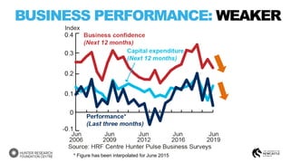 BUSINESS PERFORMANCE: WEAKER
* Figure has been interpolated for June 2015
 