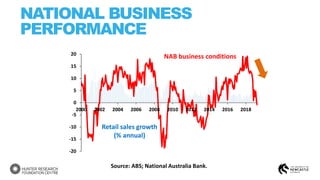 NATIONAL BUSINESS
PERFORMANCE
-20
-15
-10
-5
0
5
10
15
20
2000 2002 2004 2006 2008 2010 2012 2014 2016 2018
NAB business conditions
Retail sales growth
(% annual)
Source: ABS; National Australia Bank.
 