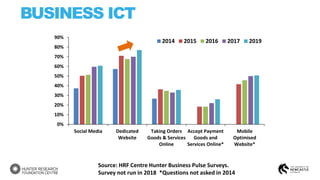 0%
10%
20%
30%
40%
50%
60%
70%
80%
90%
Social Media Dedicated
Website
Taking Orders
Goods & Services
Online
Accept Payment
Goods and
Services Online*
Mobile
Optimised
Website*
2014 2015 2016 2017 2019
BUSINESS ICT
Source: HRF Centre Hunter Business Pulse Surveys.
Survey not run in 2018 *Questions not asked in 2014
 