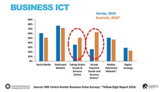0%
10%
20%
30%
40%
50%
60%
70%
80%
90%
Social Media Dedicated
Website
Taking Orders
Goods &
Services
Online
Accept
Payment
Goods and
Services
Online*
Mobile
Optimised
Website*
Digital
strategy
BUSINESS ICT
Source: HRF Centre Hunter Business Pulse Surveys. *Yellow Digit Report 2018.
Australia, 2018*
Hunter, 2019
 