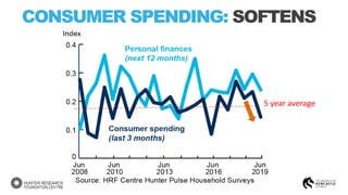 CONSUMER SPENDING: SOFTENS
5 year average
 