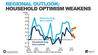 REGIONAL OUTLOOK:
HOUSEHOLD OPTIMISM WEAKENS
 