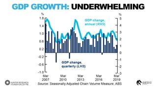 GDP GROWTH: UNDERWHELMING
 