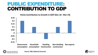 PUBLIC EXPENDITURE:
CONTRIBUTION TO GDP
Source: ABS, National Accounts.
-0.15
-0.1
-0.05
0
0.05
0.1
0.15
0.2
0.25
Government
consumption
Household
consumption
Dwelling
Construction
Non-dwelling
construction
Net exports
Points Contribution to Growth in GDP (Dec 18 - Mar 19)
 