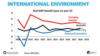 INTERNATIONAL ENVIRONMENT
Source: IMF, 2019.
-4
-2
0
2
4
6
8
2008 2009 2010 2011 2012 2013 2014 2015 2016 2017 2018 2019
Real GDP Growth (year on year %)
Advanced Economies
Australia
Emerging
Markets
 