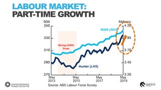 LABOUR MARKET:
PART-TIME GROWTH
Mining CAPEX
Drops
 
