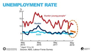 UNEMPLOYMENT RATE
 