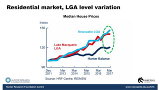 Hunter Research Foundation Centre www.newcastle.edu.au/hrfc
Residential market, LGA level variation
Median House Prices
 