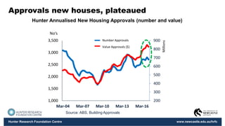 Hunter Research Foundation Centre www.newcastle.edu.au/hrfc
Approvals new houses, plateaued
Hunter Annualised New Housing Approvals (number and value)
200
300
400
500
600
700
800
900
1,000
1,500
2,000
2,500
3,000
3,500
Mar-04 Mar-07 Mar-10 Mar-13 Mar-16
Millions
Series1
Series2
Number Approvals
Value Approvals ($)
Nos
Source: ABS, Building Approvals
 