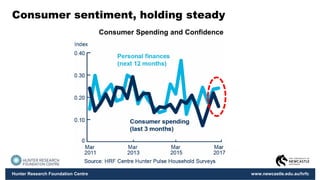 Hunter Research Foundation Centre www.newcastle.edu.au/hrfc
Consumer sentiment, holding steady
Consumer Spending and Confidence
 