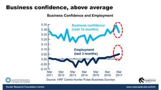 Hunter Research Foundation Centre www.newcastle.edu.au/hrfc
Business confidence, above average
Business Confidence and Employment
 