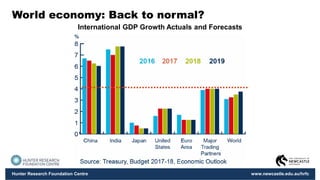 Hunter Research Foundation Centre www.newcastle.edu.au/hrfc
World economy: Back to normal?
International GDP Growth Actuals and Forecasts
 
