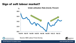 Hunter Research Foundation Centre www.newcastle.edu.au/hrfc
Sign of soft labour market?
Source: ABS Labour Force Survey.
10.0
12.0
14.0
16.0
18.0
Feb 94 Feb 97 Feb 00 Feb 03 Feb 06 Feb 09 Feb 12 Feb 15
Under-utilisation Rate (trend), Percent%
 