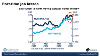 Hunter Research Foundation Centre www.newcastle.edu.au/hrfc
Part-time job losses
Employment (3-month moving average), Hunter and NSW
 