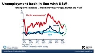 Hunter Research Foundation Centre www.newcastle.edu.au/hrfc
Unemployment back in line with NSW
Unemployment Rates (3-month moving average), Hunter and NSW
 