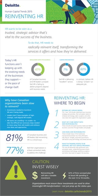 REINVENTING HR:
WHERE TO BEGIN
Today’s HR
functions aren’t
keeping up with
the evolving needs
of the business
they support—or
the pace of
change itself.
MISALIGNED WITH THE BUSINESS: SUB-PAR PERFORMANCE:
feel HR is delivering
“excellent” service.
In contrast, 60%
believe HR is
doing—at best—an
adequate job.
of Canadian business
and HR leaders surveyed
feel HR is failing to
deliver programs aligned
with the business needs.
40% 60%7%
of Canadian business and
HR leaders feel reinventing
HR is a critical issue.81%
feel their organizations is
at least somewhat ready
to address the challenge.77%
CAUTION:
INVEST WISELY
Organizations must ensure these investments are used to drive
meaningful HR transformation—not just prop up the status quo.
REINVENTING HR:
WHERE TO BEGIN
Human Capital Trends 2015
REINVENTING HR
62% of ﬁrms surveyed plan
to boost HR spending in
the next 12 to 18 months.
Reinventing HR
will take a sizeable
investment.
RETHINK HR’S SERVICE MODEL
The “new” HR should understand your business
strategy and priorities, then anticipate needs to
embrace technology, talent analytics and other
new tools that support the organization’s goals.
RESET HR'S CORE IMPACT WITH
NEW RESPONSIBILITIES
These should anticipate business needs and deliver
business outcomes through leaders and people.
SHED NON-CORE RESPONSIBILITIES
These include many of the traditional,
transactional activities too many HR teams
still cling to. Simplify, automate and enforce
self-service using technology and shared services.
INVEST IN TRAINING PEOPLE TO BE
ADVISORS, NOT JUST SERVICE PROVIDERS
The new HR demands high performers who
anticipate needs, understand business drivers
and embrace technology, workforce analytics
and other new tools to support the business.
1
2
3
4
Why have Canadian
organizations been slow
to reinvent?
• Investments needed to transform
HR aren’t being made.
• Leaders don’t have examples of high-
strategic, well-aligned HR models.
• HR teams are unwilling—or unable—to
take the difﬁcult but necessary steps needed
to move away from old models and embrace
new ideas and approaches.
HR wants to be seen as a
trusted, strategic advisor that’s
vital to the success of the business.
To do that, HR needs to
radically reinvent itself, transforming the
services it offers and how they’re delivered.
Today’s HR
functions aren’t
keeping up with
the evolving needs
of the businesses
they support—
or the pace of
change itself.
MISALIGNED WITH THE BUSINESS: SUBPAR PERFORMANCE:
feel HR is delivering
“excellent” service.
in contrast, believe HR
is doing—at best—an
adequate job.
of Canadian business
and HR leaders surveyed
feel HR is failing to
deliver programs aligned
with business needs.
40% 60%7%
Learn more: deloitte.ca/hctrends2015
 