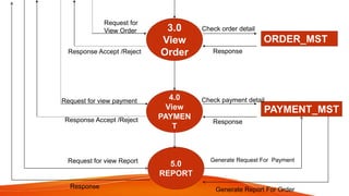 FOOD ORDERING SYSTEM PPT FOR FINAL YEAR PROJECT | PPTX