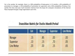 For a line worker, for example, there is a 20% probability of being gone in 12 months, a 0% probability of
promotion to manager, a 15% probability of promotion to supervisor, and a 65% probability of being a line
worker this time next year. Such transition matrices form the bases for computer simulations of the internal
flow of people through a large organization over time.
 