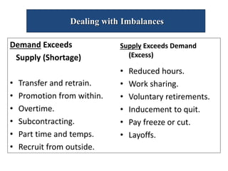 Demand Exceeds
Supply (Shortage)
• Transfer and retrain.
• Promotion from within.
• Overtime.
• Subcontracting.
• Part time and temps.
• Recruit from outside.
Supply Exceeds Demand
(Excess)
• Reduced hours.
• Work sharing.
• Voluntary retirements.
• Inducement to quit.
• Pay freeze or cut.
• Layoffs.
Dealing with Imbalances
 