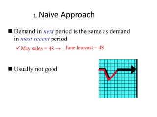 1. Naive Approach
 Demand in next period is the same as demand
in most recent period
May sales = 48 →
 Usually not good
June forecast = 48
 