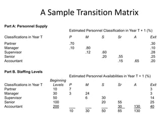 A Sample Transition Matrix
Part A: Personnel Supply
Estimated Personnel Classification in Year T + 1 (%)
Classifications in Year T P M S Sr A Exit
Partner .70 .30
Manager .10 .80 .10
Supervisor .12 .60 .28
Senior .20 .55 .25
Accountant .15 .65 .20
Part B. Staffing Levels
Estimated Personnel Availabilities in Year T + 1 (%)
Beginning
Classifications in Year T Levels P M S Sr A Exit
Partner 10 7 3
Manager 30 3 24 3
Supervisor 50 6 30 14
Senior 100 20 55 25
Accountant 200 30 130 40
10 30 50 85 130
 
