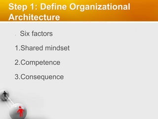 Step 1: Define Organizational
Architecture
Six factors
1.Shared mindset
2.Competence
3.Consequence
 
