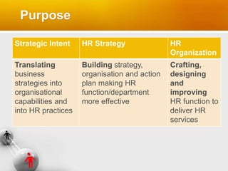 Purpose
Strategic Intent HR Strategy HR
Organization
Translating
business
strategies into
organisational
capabilities and
into HR practices
Building strategy,
organisation and action
plan making HR
function/department
more effective
Crafting,
designing
and
improving
HR function to
deliver HR
services
 