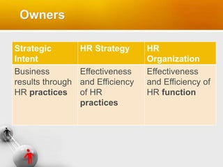 Owners
Strategic
Intent
HR Strategy HR
Organization
Business
results through
HR practices
Effectiveness
and Efficiency
of HR
practices
Effectiveness
and Efficiency of
HR function
 