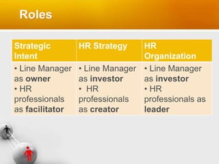 Roles
Strategic
Intent
HR Strategy HR
Organization
• Line Manager
as owner
• HR
professionals
as facilitator
• Line Manager
as investor
• HR
professionals
as creator
• Line Manager
as investor
• HR
professionals as
leader
 