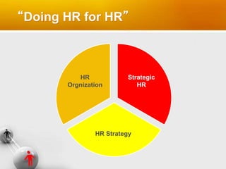 “Doing HR for HR”
Strategic
HR
HR Strategy
HR
Orgnization
 