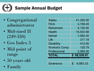 Sample Annual Budget Congregational administrator Mid-sized II  (249-350) Geo Index 5 Mid point of range 50 years old Family 