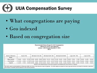 UUA Compensation Survey What congregations are paying Geo indexed Based on congregation size 