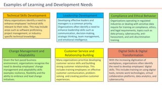 Examples of Learning and Development Needs
Technical Skills Development
Many organizations identify a need to
enhance employees' technical skills
relevant to their roles. This may include
areas such as software proficiency,
project management, or industry-
specific technical knowledge.
Leadership Development
Developing effective leaders and
managers is a common priority.
Organizations often identify a need to
enhance leadership skills such as
communication, decision-making,
strategic thinking, team management,
and emotional intelligence.
Change Management and
Adaptability
Given the fast-paced business
environment, organizations recognize the
need to develop employees' change
management and adaptability skills
examples resilience, flexibility and the
ability to embrace and lead change
initiatives.
Compliance and Ethical Behavior
Organizations operating in regulated
industries or dealing with sensitive data
require for training on compliance, ethics,
and legal requirements, topics such as
data privacy, cybersecurity, anti-
harassment, and anti-discrimination
training.
Customer Service and
Relationship Building
Many organizations prioritize developing
customer service skills and building
strong customer relationships. This
includes training employees on effective
customer communication, problem-
solving and creating positive customer
experiences.
Digital Skills & Digital
Transformation
With the increasing digitization of
workplaces, organizations often identify
the need to develop employees' digital
skills. This includes training on using digital
tools, remote work technologies, virtual
collaboration platforms, data analytics, and
cybersecurity.
 