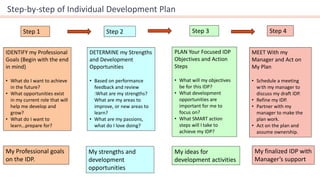 Step-by-step of Individual Development Plan
IDENTIFY my Professional
Goals (Begin with the end
in mind)
• What do I want to achieve
in the future?
• What opportunities exist
in my current role that will
help me develop and
grow?
• What do I want to
learn…prepare for?
MEET With my
Manager and Act on
My Plan
• Schedule a meeting
with my manager to
discuss my draft IDP.
• Refine my IDP.
• Partner with my
manager to make the
plan work.
• Act on the plan and
assume ownership.
My Professional goals
on the IDP.
DETERMINE my Strengths
and Development
Opportunities
• Based on performance
feedback and review
:What are my strengths?
What are my areas to
improve, or new areas to
learn?
• What are my passions,
what do I love doing?
My strengths and
development
opportunities
PLAN Your Focused IDP
Objectives and Action
Steps
• What will my objectives
be for this IDP?
• What development
opportunities are
important for me to
focus on?
• What SMART action
steps will I take to
achieve my IDP?
My ideas for
development activities
Step 1 Step 2 Step 3 Step 4
My finalized IDP with
Manager’s support
 