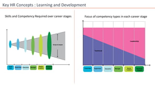 Key HR Concepts : Learning and Development
Front
liner
Supervisor Executive Manager
Senior
Leaders
Business
Leaders
Scope & Impact
Skills and Competency Required over career stages Focus of competency types in each career stage
Technical
Leadership
Front liner Supervisor Executive Manager Senior
Leaders
Business
Leaders
 