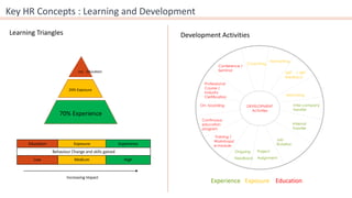 Key HR Concepts : Learning and Development
Learning Triangles
Education Exposure Experience
Behaviour Change and skills gained
Low Medium High
Increasing Impact
10%
20% Exposure
70% Experience
Education
DEVELOPMENT
Activities
Conference /
Seminar
360° / 180º
feedback
Inter-company
transfer
Internal
Transfer
Project
Assignment
Networking
Continuous
education
program
On- boarding
Job
Rotation
Mentoring
Ongoing
Feedback
Professional
Course /
Industry
Certification
Training /
Workshops/
e-module
Experience Exposure Education
Coaching
Development Activities
 