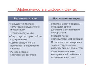 6
Эффективность в цифрах и фактах
Без автоматизации
• Нарушается порядок
согласования и движения
информации
• Теряются документы
• Отсутствует история работы
с документами
• Коммуникация по БП
происходит в нескольких
системах
• Ручное ведение
электронных реестров
После автоматизации
• Упорядочивает процессы и
сокращает время
движения и согласования
информации
• Ускоряет поиск
необходимой информации
• Позволяет контролировать
задачи сотрудников в
разрезах бизнес-процессов
• Одна единая система
коммуникаций по бизнес-
процессам и не только
 
