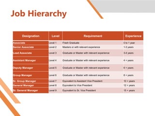 Human Resource Framework - requirement based on hirearchy | PPTX