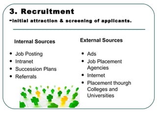 3.  Recruitment  - initial attraction & screening of applicants. Internal Sources Job Posting Intranet Succession Plans Referrals External Sources Ads Job Placement Agencies Internet Placement thourgh Colleges and Universities 