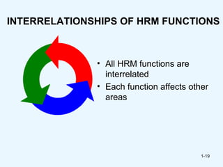 INTERRELATIONSHIPS OF HRM FUNCTIONS



              • All HRM functions are
                interrelated
              • Each function affects other
                areas




                                         1-19
 