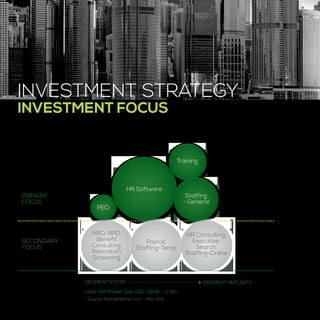 Investment Strategy

INVESTMENT STRATEGY
INVESTMENT FOCUS

Training

PRIMARY
FOCUS

SECONDARY
FOCUS

HR Software
PEO

HRO, RPO,
Benefit
Consulting,
Relocation,
Screening,

Payroll,
Staffing-Temp

SEGMENT ENTRY
India HR Market Size USD: 1.8 Bn – 2 Bn*
* Source PeopleMatter.com - Mar 2011

Staffing
- General

HR Consulting,
Executive
Search,
Staffing-Online

SEGMENT MATURITY

 