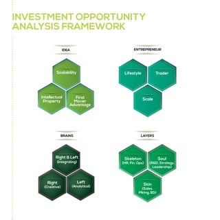 INVESTMENT OPPORTUNITY
ANALYSIS FRAMEWORK
ENTREPRENEUR

IDEA

Scalability

Intellectual
Property

Lifestyle

First
Mover
Advantage

BRAINS

(Integrating)

Right

Scale

LAYERS

Right & Left

(Creative)

Trader

Skeleton

(HR, Fin, Ops)

Left

(Analytical)

Soul

(R&D, Strategy,
Leadership)

Skin

(Sales,
Mktng, BD)

 