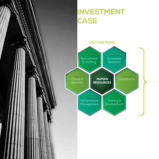 INVESTMENT
CASE
HR FUNCTIONS

Recruitment
& Staffing

Payroll &
Benefits

Employee
Relations

HUMAN
RESOURCES

Performance
Management

Compliance

Training &
Development

 