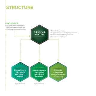 STRUCTURE

FUND SOURCE
CXOs from major corporations in
from India/Singapore/Middle East/
USA Strategic Institutional investors

THE HR FUND
(Pvt. Ltd.)

• Private Holding company
• Corporate Governance and Reporting Structures
• Dedicated Investment Management Team
• Focused Investment Program

PeopleStrong
(Gurgaon)
HRO | RPO |
Payroll

People Matters
(Gurgaon)
HR Media |
Research

Equity Investment

Equity Investment

Potential
Companies
(being evaluated for
investments)

 