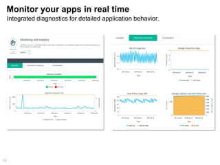 Monitor your apps in real time 
15 
Integrated diagnostics for detailed application behavior. 
 