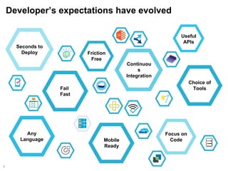 Fail 
Fast 
Seconds to 
Deploy Friction 
Free 
Any 
Language 
Continuou 
s 
Integration 
Mobile 
Ready 
Useful 
APIs 
Focus on 
Code 
Choice of 
Tools 
4 
Developer’s expectations have evolved 
 