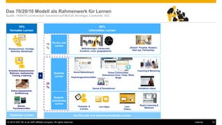 © 2015 SAP SE or an SAP affiliate company. All rights reserved. 10Internal
Das 70/20/10 Modell als Rahmenwerk für Lernen
Quelle: 10/20/70 Lernkonzept basierend auf McCall, Eichinger, Lombardo, CCL
10%
formales Lernen
Klassenzimmer, Vorträge,
Seminare, Workshops
Virtuelles Klassenzimmer,
Webinare, webbasiertes
Training, e-learning
Geplantes Lernen
Online Assessments,
Zertifizierung
Bücher,
Fachzeitschriften
90%
informelles Lernen
On-the-Job
Lernen
Beförderungen, Jobwechsel
(Funktion, Level, geographisch)
„Stretch“ Projekte, Rotation,
Start-ups, Fellowships
70
%
+
Social Networking &
Expertengemeinschaften
On-The-Job und bedarfsorientiertes Lernen
Games & Simulationen
Rapid e-learning &
Webinare
Soziales
Lernen
Bedarfs-
orientiertes
Lernen
Podcasts &
e-books
Lern-Apps Lern-
Videos
Coaching & Mentoring
Online Communities,
Diskussions-foren, Chats, Wikis,
Blogs
20
% Interaktive videos
 
