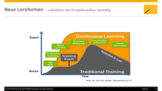 © 2015 SAP SE or an SAP affiliate company. All rights reserved. 11Internal
Neue Lernformen …unterstützen den Kompetenzaufbau nachhaltig
Copyright © 2010 Bersin & Associates. All rights reserved. Page 25
Continuous LearningExpert
Novice
Time
The Modern Learning Model
Traditional Training
Training
Event
Job
Aids
On Demand
Learning
Social
Learning
Career
Curriculum
Coaching
Mentoring
Communities
of Practice
Bersin, 2011 (aus Trost, Jenewein: Personalentwicklung 2.0)
 