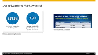 © 2015 SAP SE or an SAP affiliate company. All rights reserved. 3Internal
Der E-Learning Markt wächst
Dokebo E-Learning Forecast
Bersin/ Deloitte Estimates
 